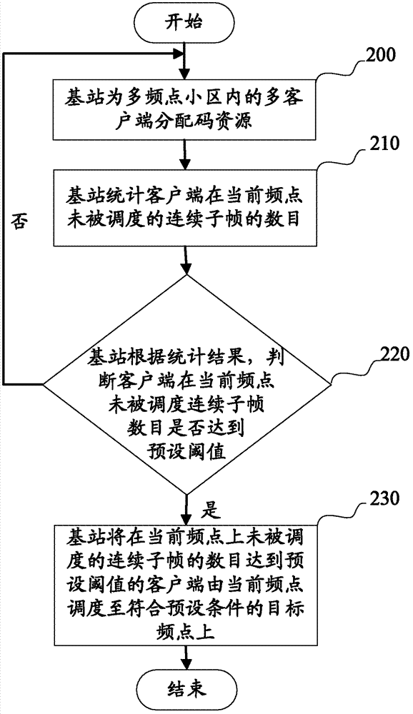 Method and device for distributing scheduling resources