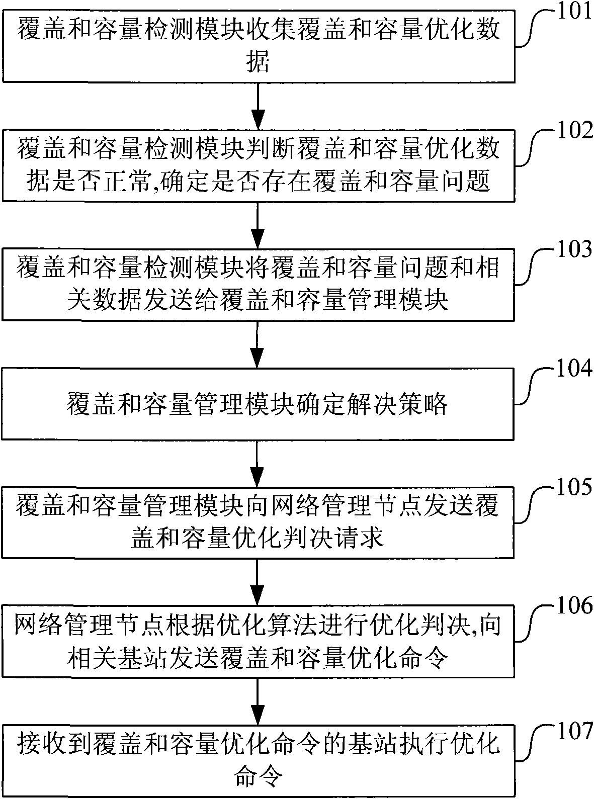 Method and system for optimizing network coverage and capacity