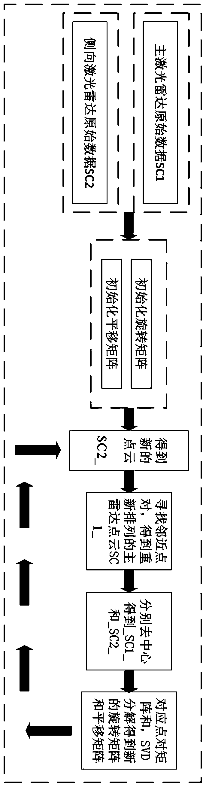 Data fusion method based on multiple laser radars