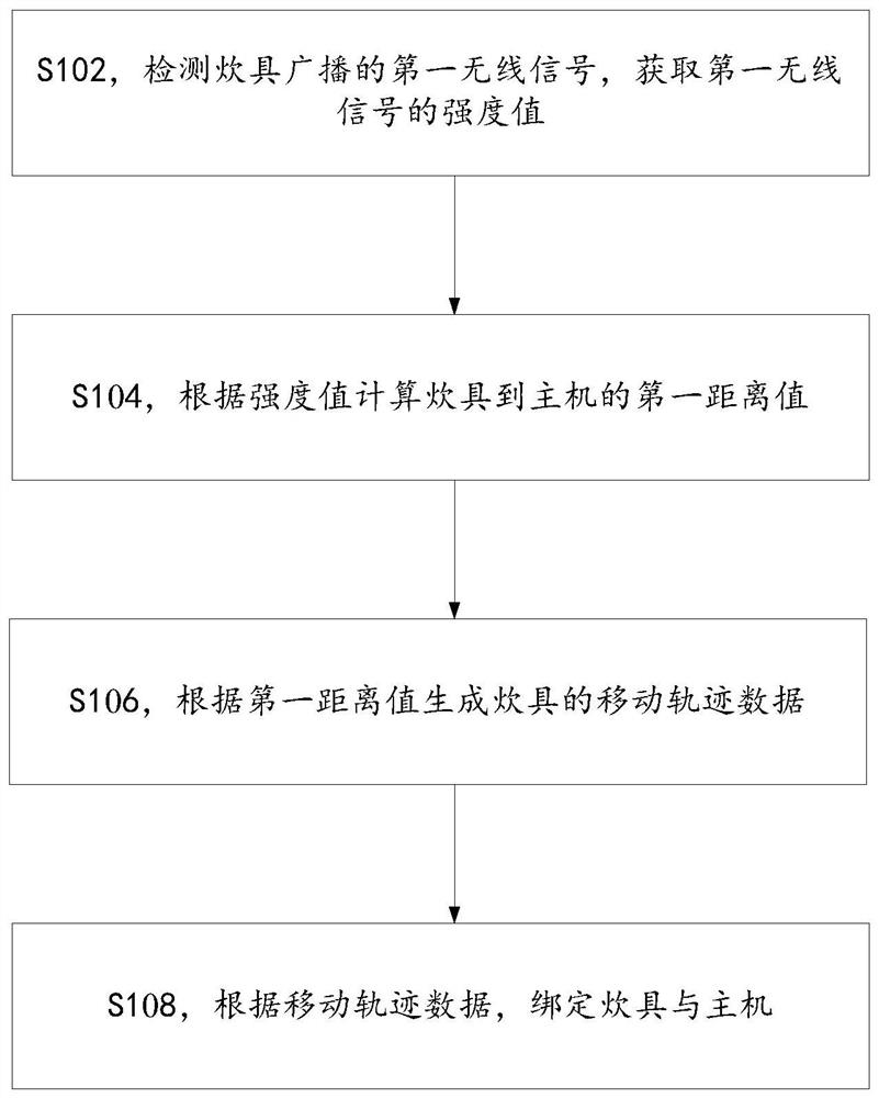 Equipment binding method and device and cooking system