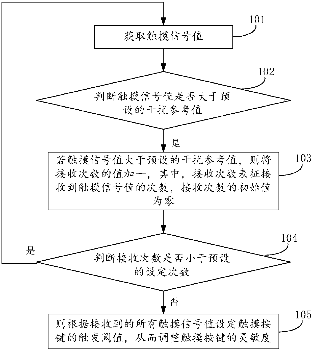 Method and apparatus for adjusting sensitivity of touch button