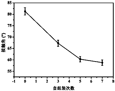 Preparation method of modified ultrafiltration membrane by layer-by-layer self-assembly technology