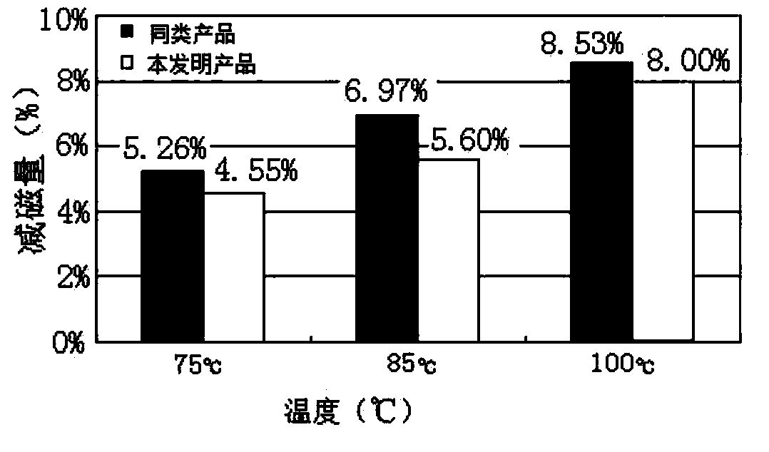 Nanometer rare earth permanent magnetic material with high-temperature stability and preparation method thereof