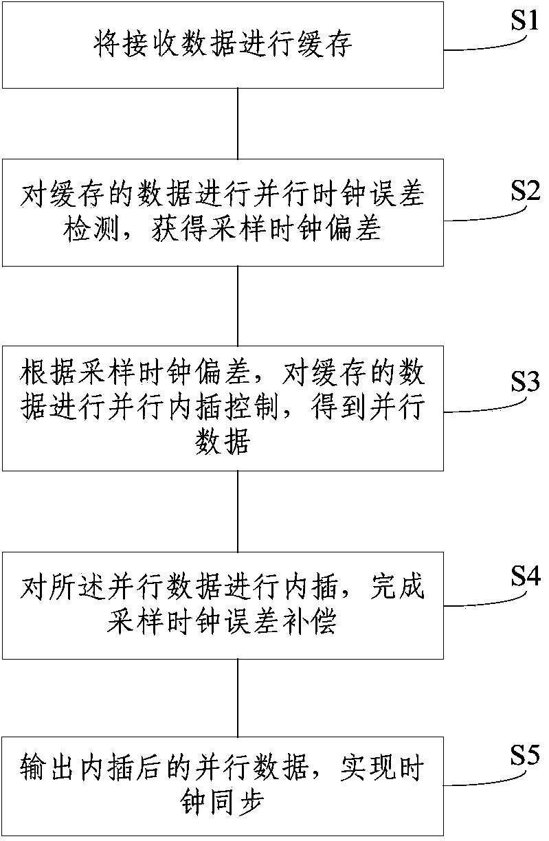 Non-data-aided parallel clock synchronizing method and system