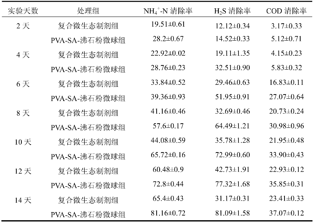 Process for coating composite microecologiccal preparation by using solution commixing method