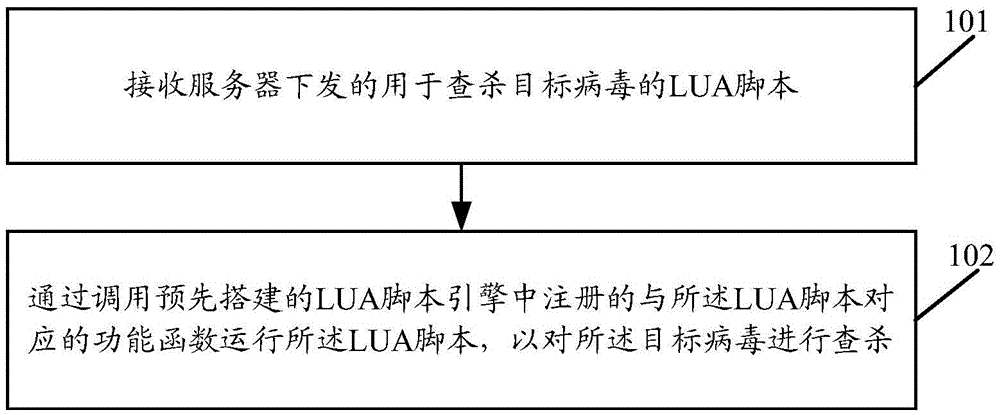 Virus checking and killing method and device