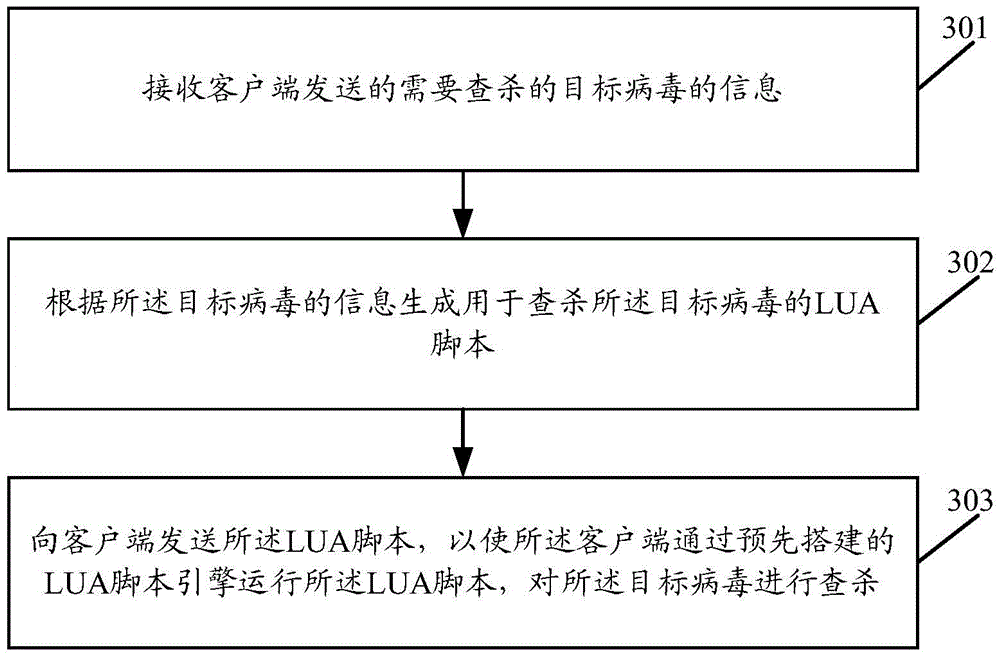 Virus checking and killing method and device