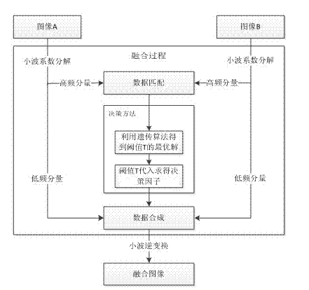 Self-adaptive fusing method of infrared polarization image based on wavelets