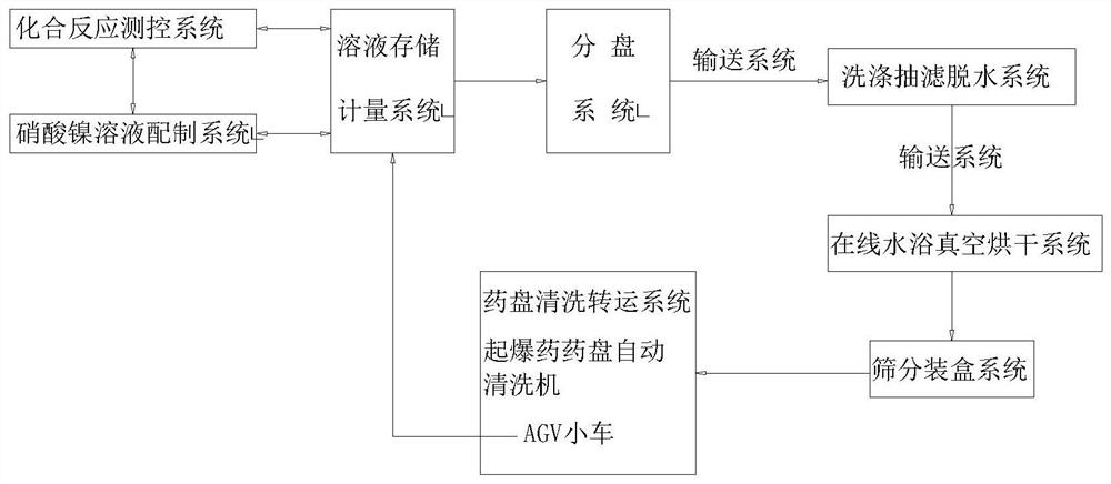 Automatic production line for nickel hydrazine nitrate primary explosive