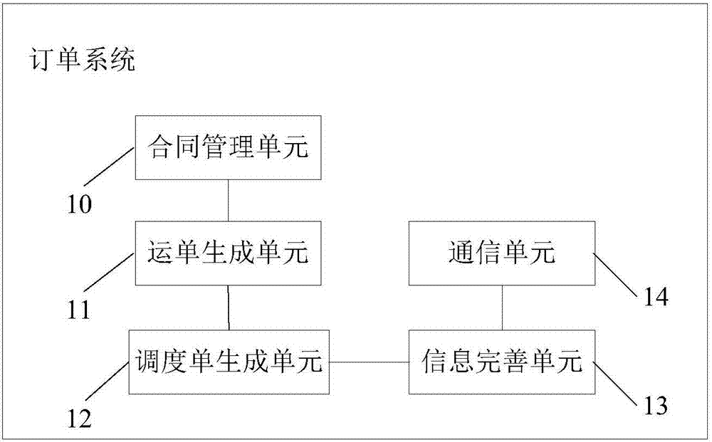 Logistics transportation management system