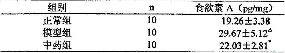 Traditional Chinese medicine composition for treating insomnia and application thereof