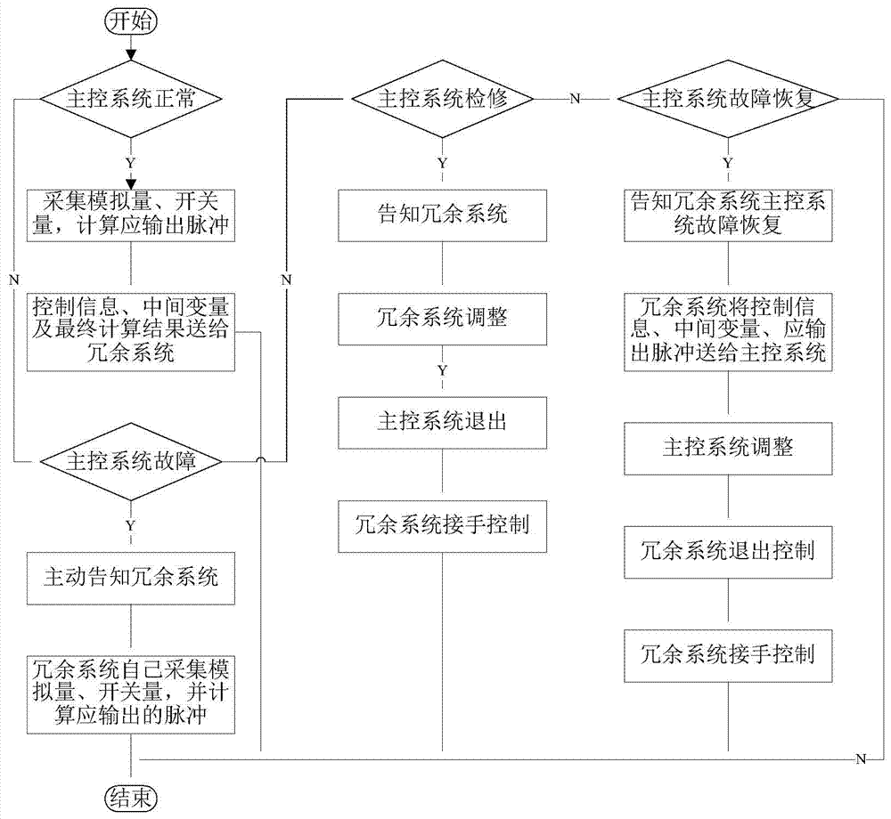 Redundancy control method for flexible direct current transmission system