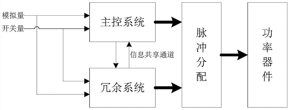 Redundancy control method for flexible direct current transmission system