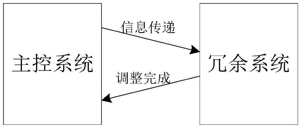 Redundancy control method for flexible direct current transmission system