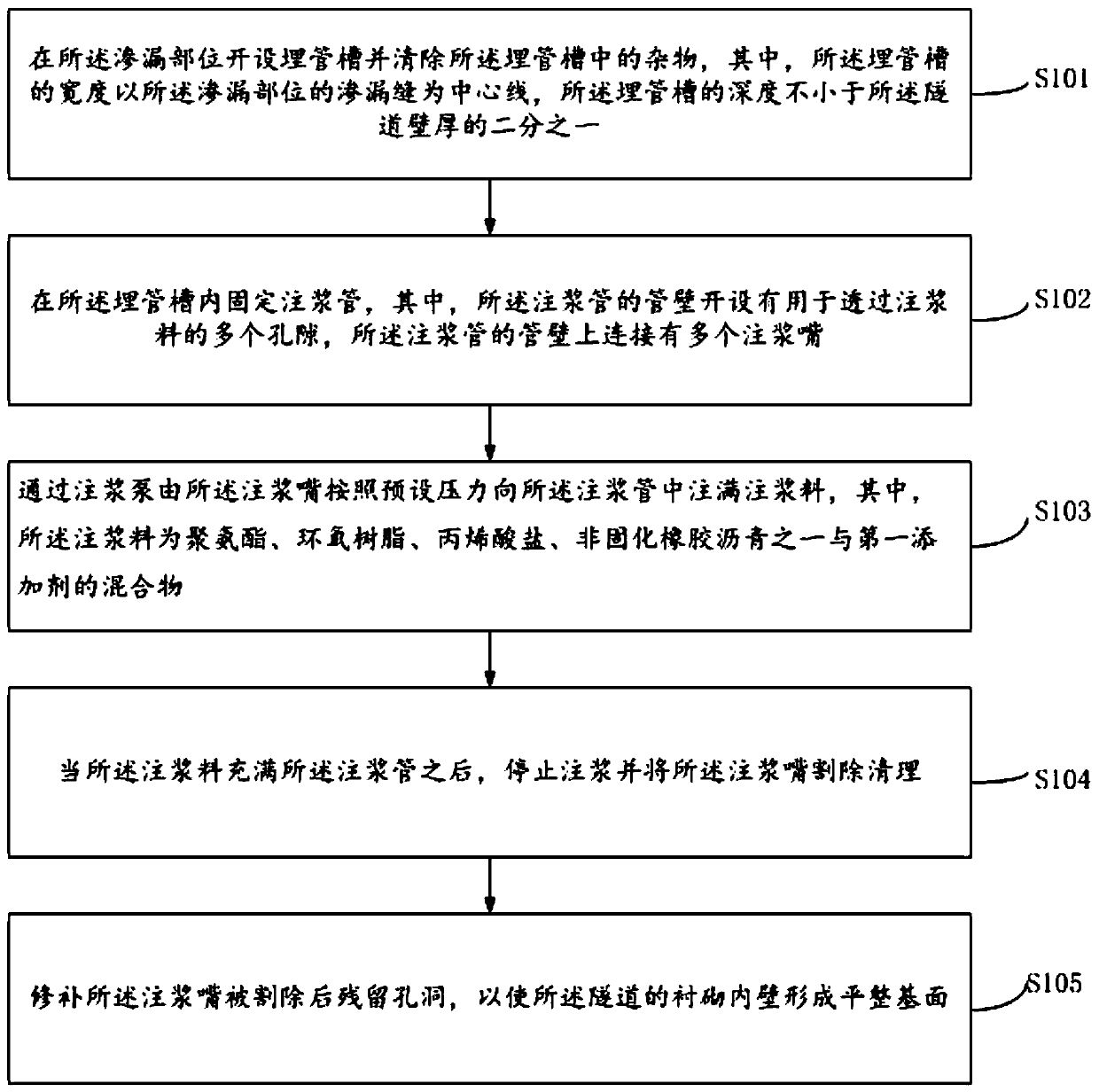 Waterproof construction method for engineering joint of tunnel