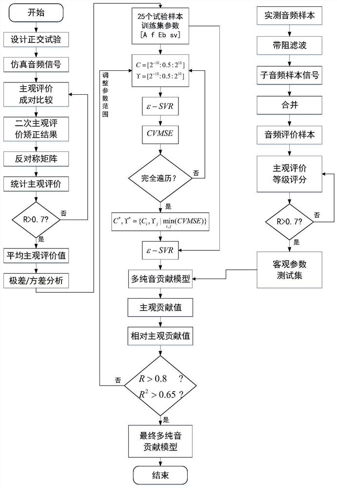 Howling Quantitative Evaluation Method Based on Orthogonal-Pairwise Comparison Test and SVR