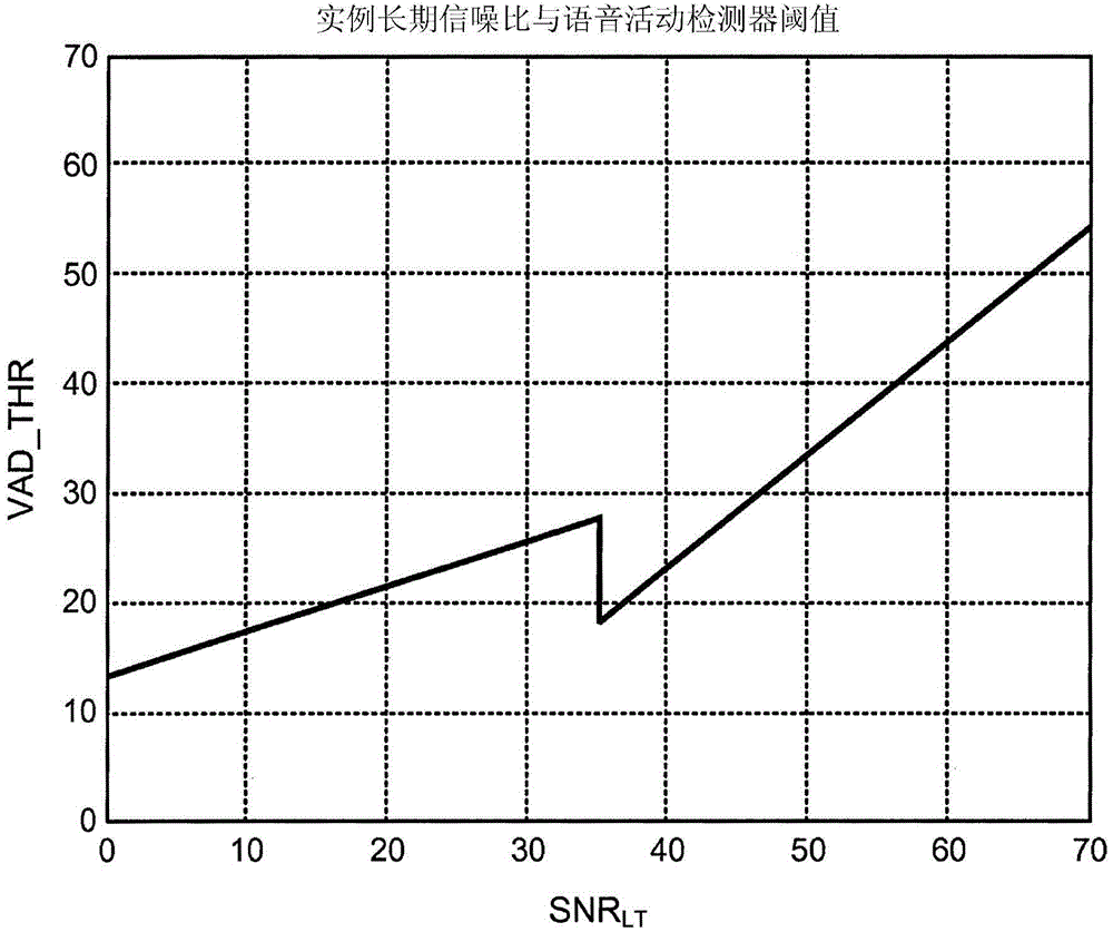 Voice activity detection in presence of background noise