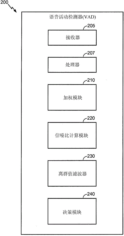 Voice activity detection in presence of background noise