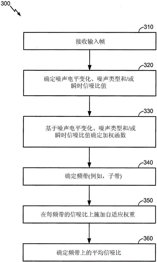 Voice activity detection in presence of background noise