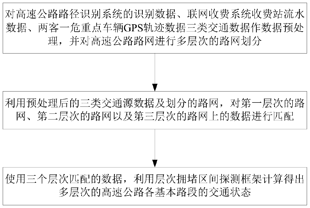 Detection method for congested section on expressway based on multi-source traffic data fusion