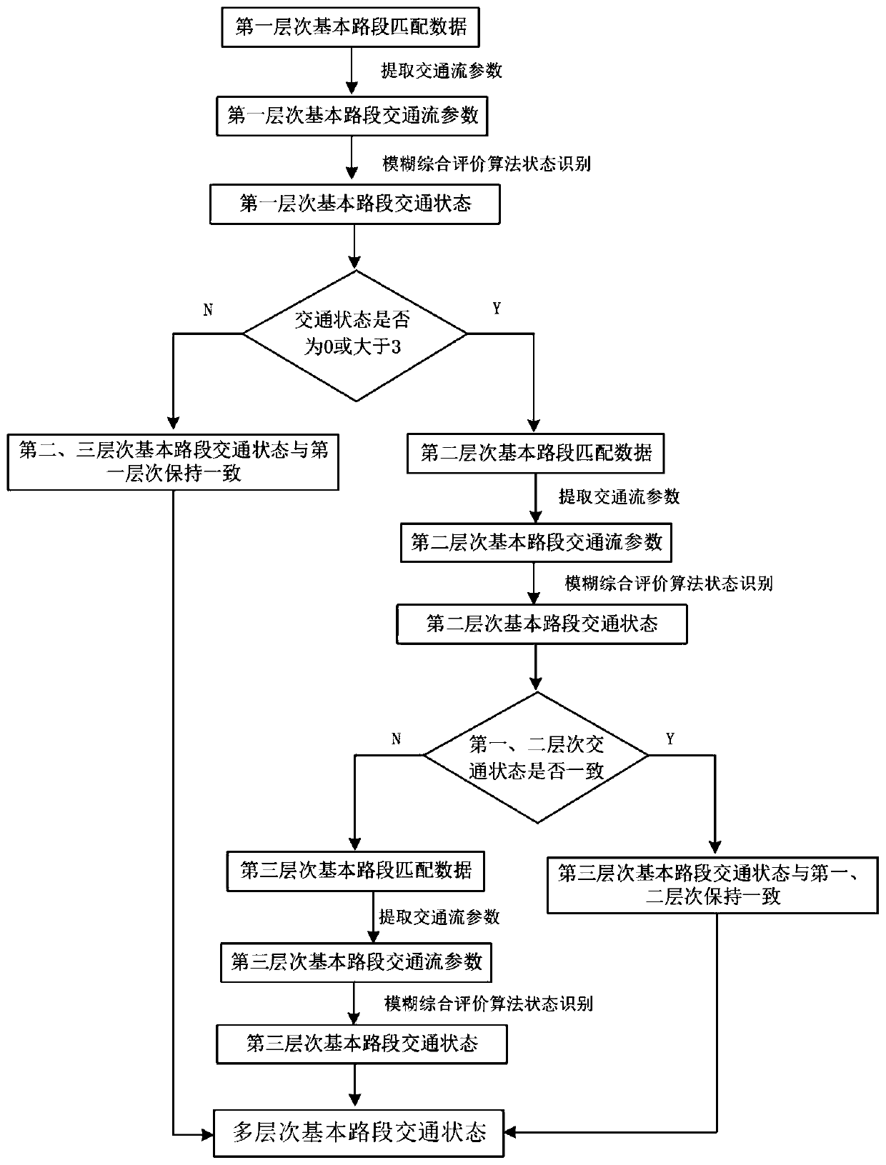 Detection method for congested section on expressway based on multi-source traffic data fusion