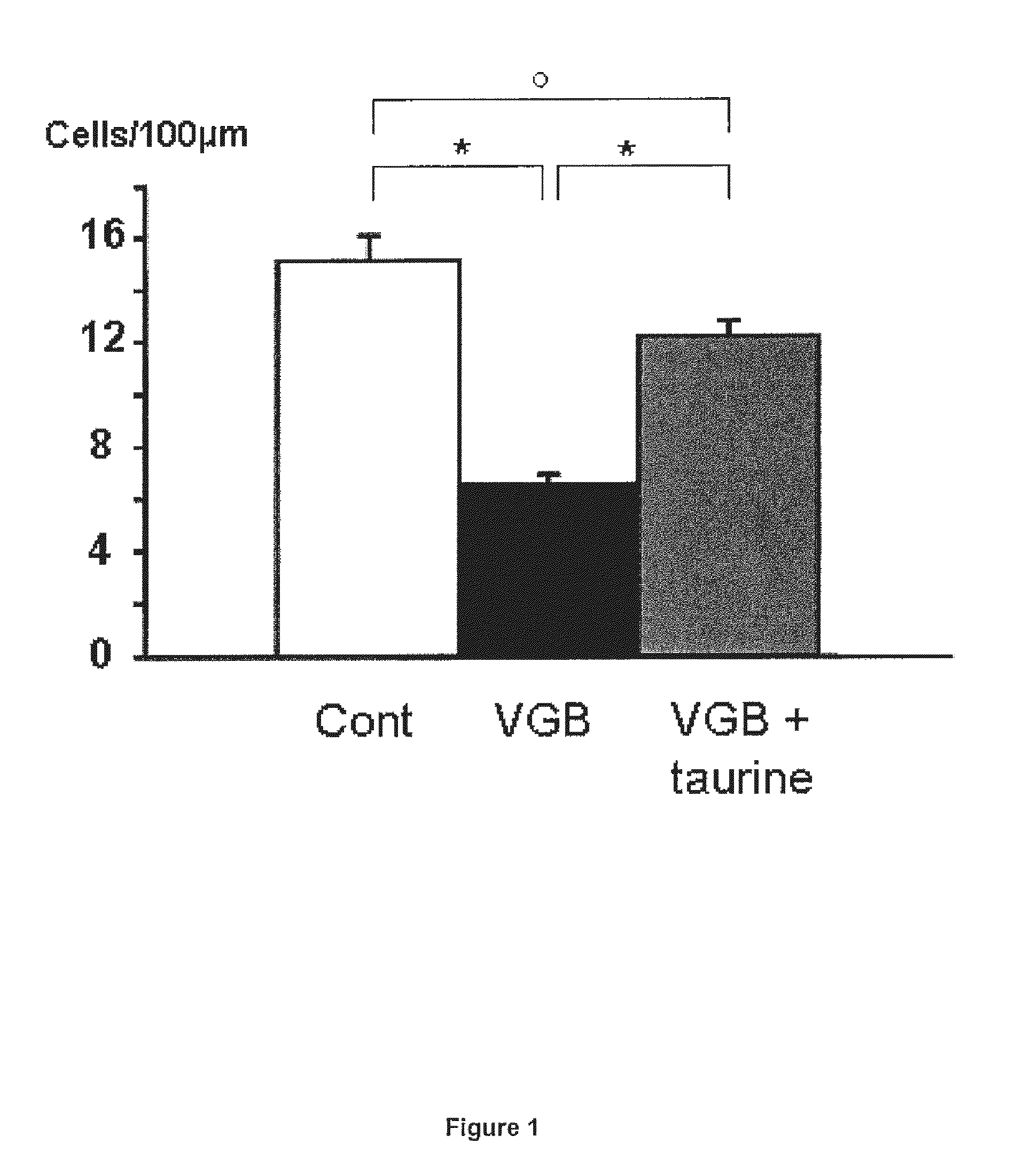 Taurine or taurine-like substances for the prevention and treatment of a disease associated with retinal ganglion cell degeneration