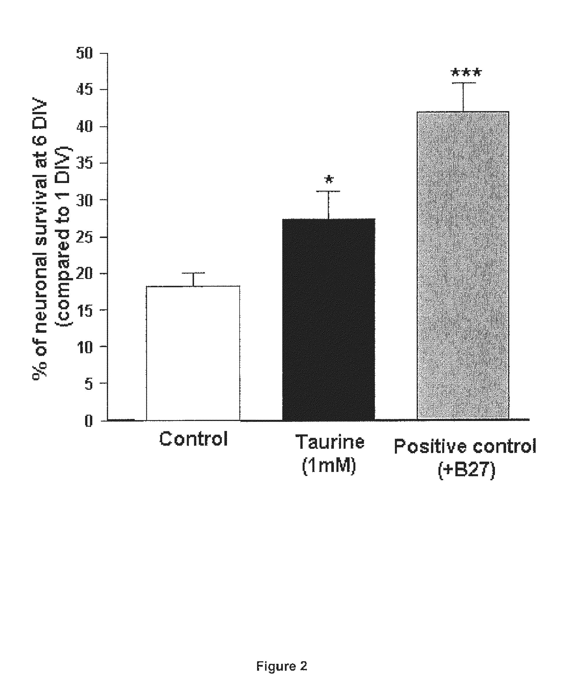 Taurine or taurine-like substances for the prevention and treatment of a disease associated with retinal ganglion cell degeneration