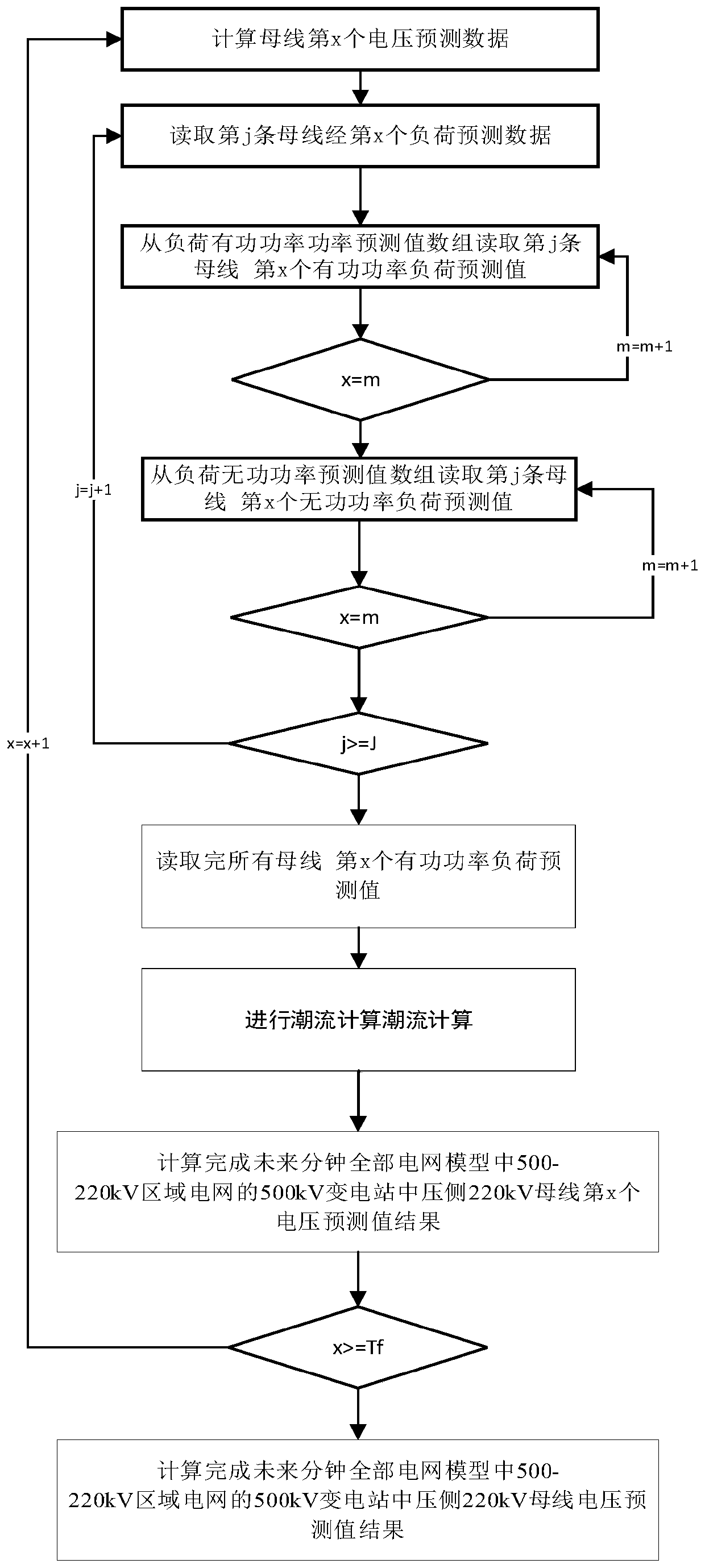 500-220kV regional power grid automatic voltage control method based on voltage trend prediction