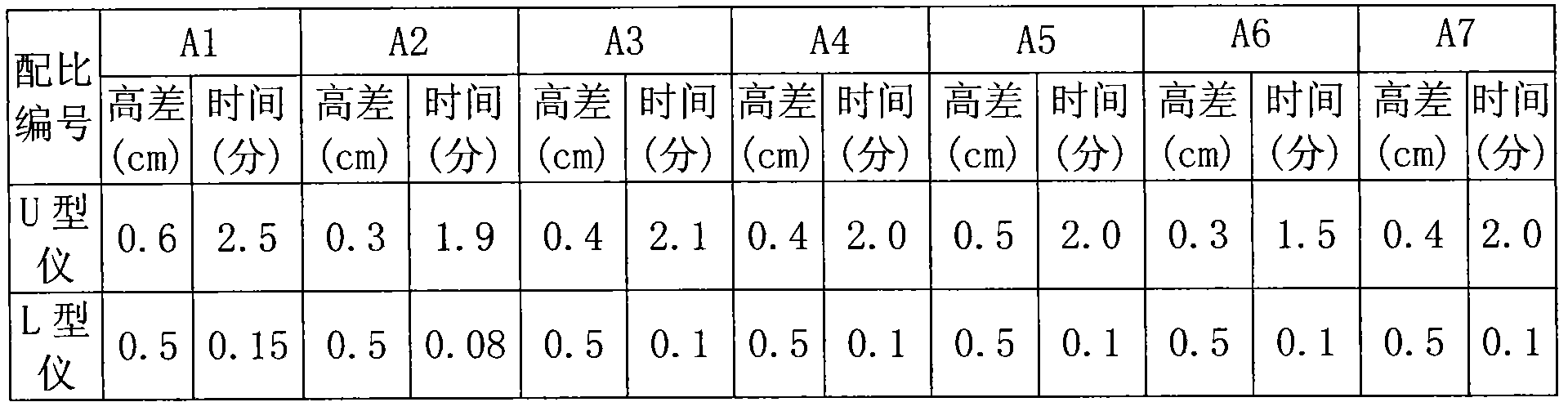 Low cementitious material self-compacting concrete