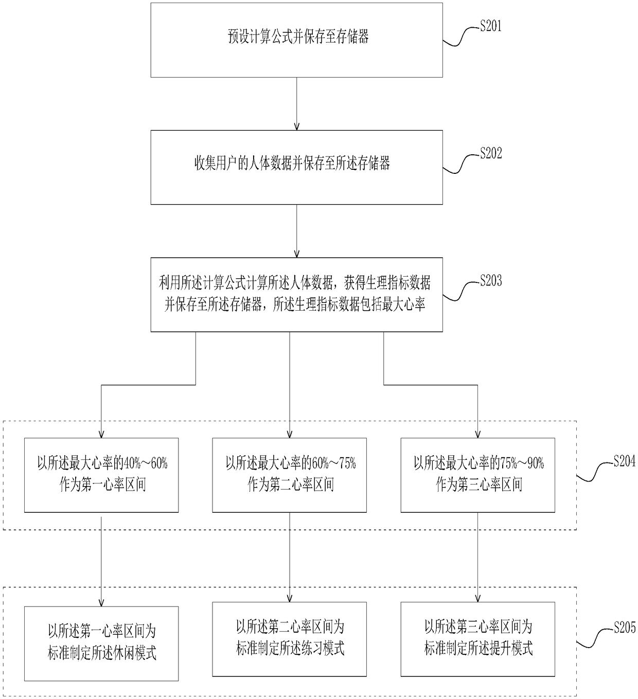 Sports rhythm control method and system