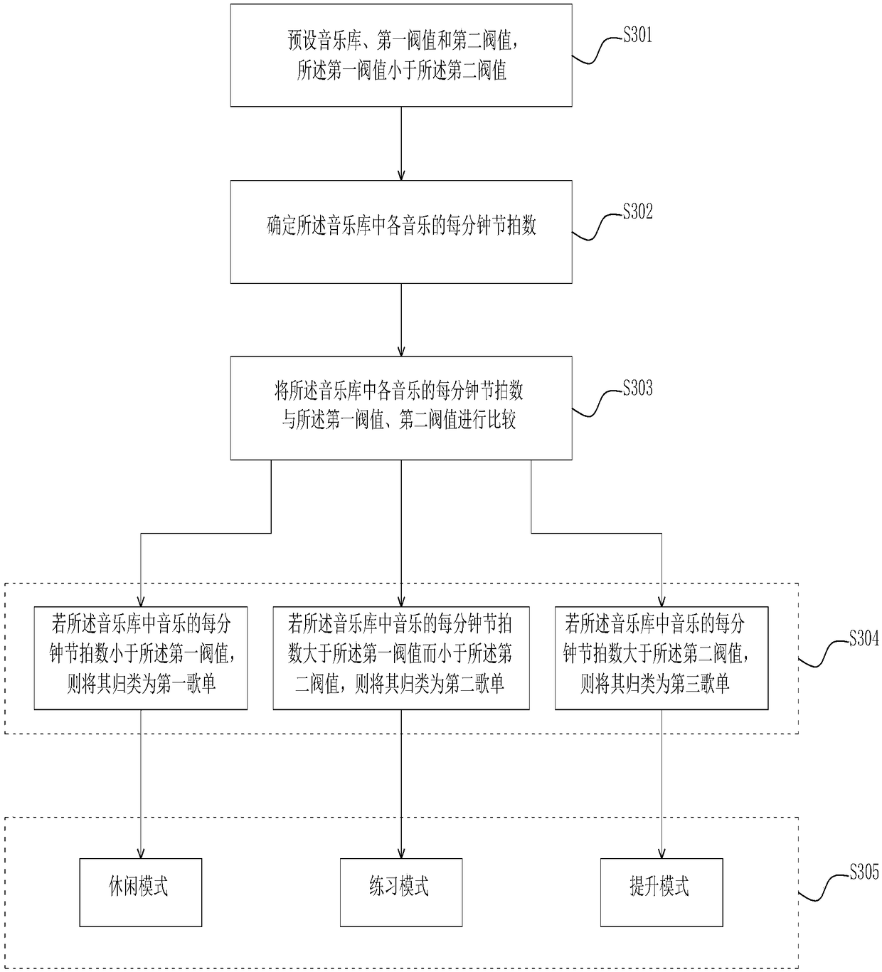 Sports rhythm control method and system