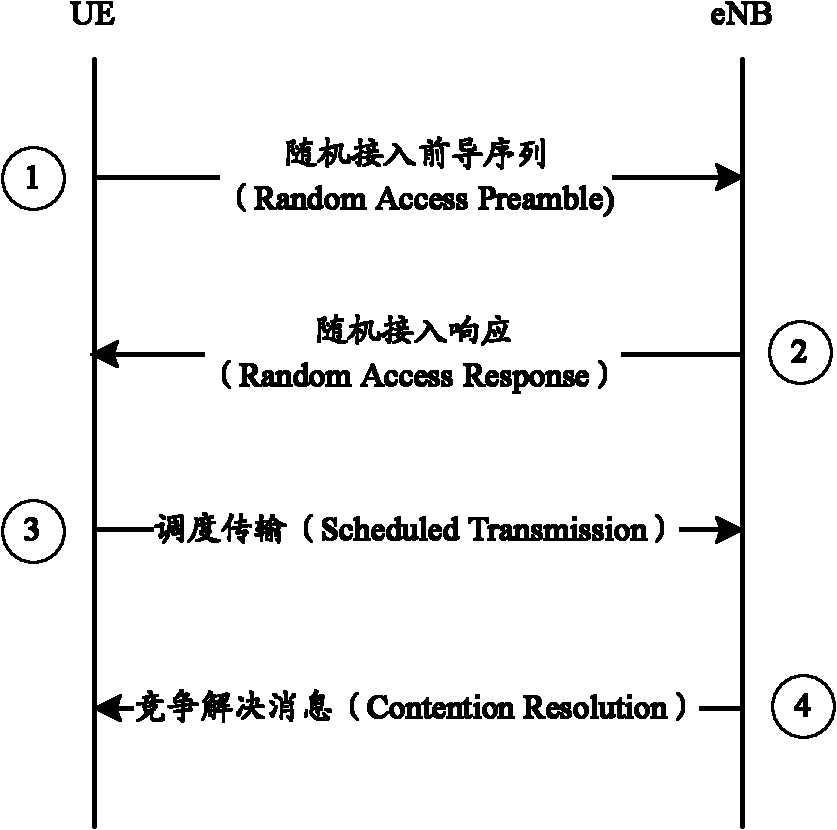 Random access method and equipment