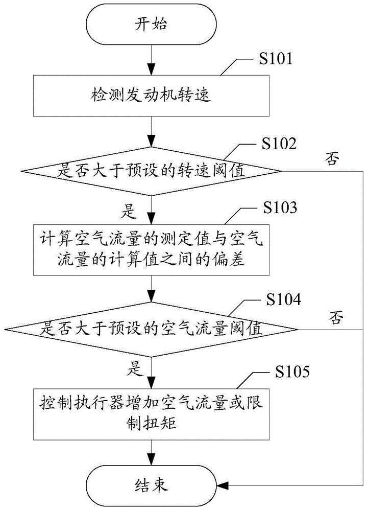 A control method and device for an engine management system