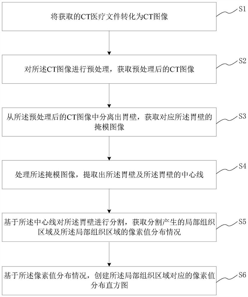 Intelligent gastric cancer staging method based on CT image