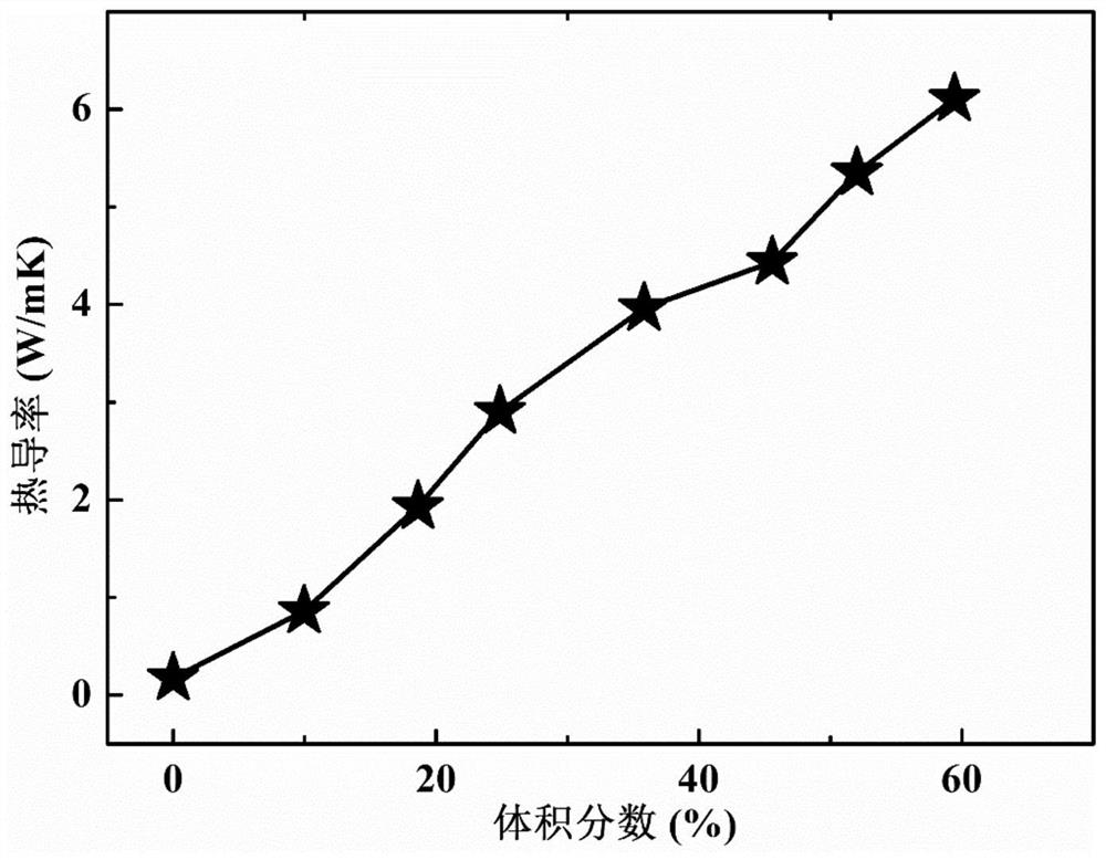 A three-dimensional composite material and its preparation method, application, substrate and electronic device