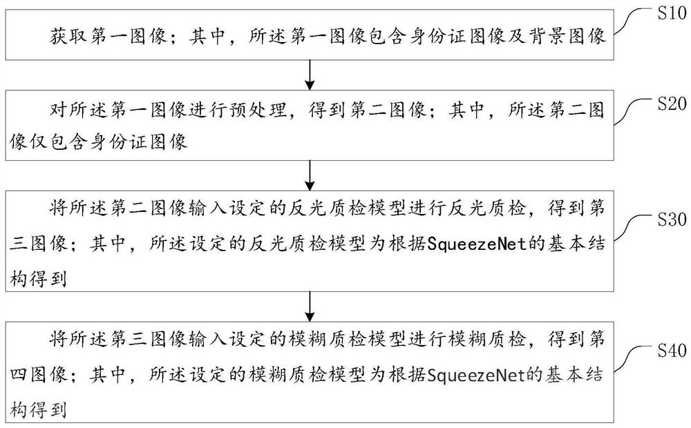 Identity card quality inspection method and system based on deep learning