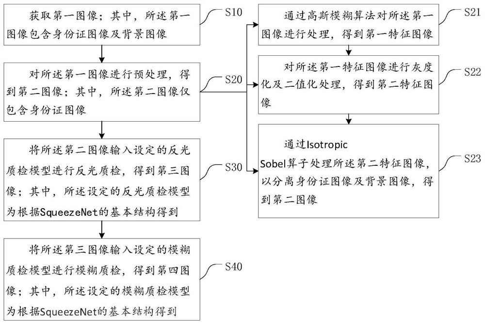 Identity card quality inspection method and system based on deep learning