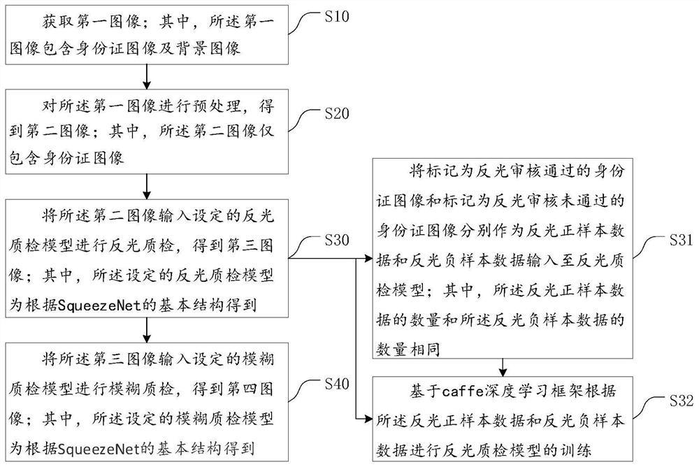 Identity card quality inspection method and system based on deep learning