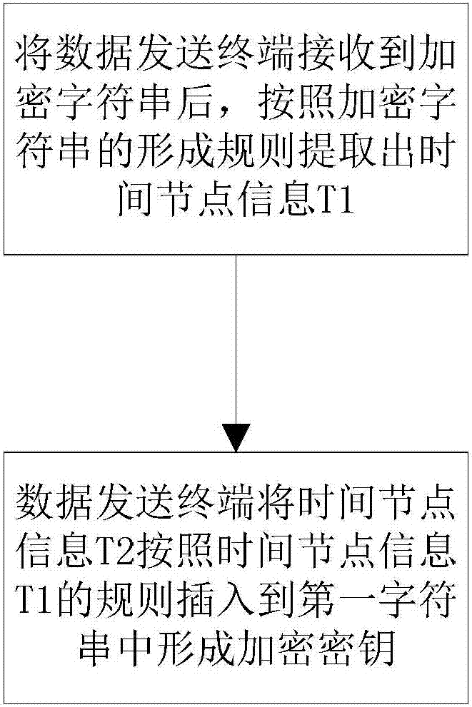 Internet of things data transmission method