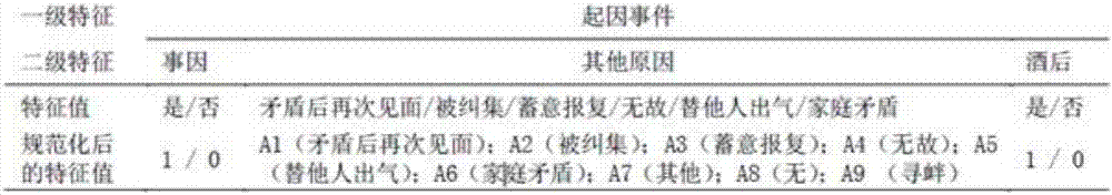 Case retrieval method based on genetic algorithm and nearest neighbor algorithm