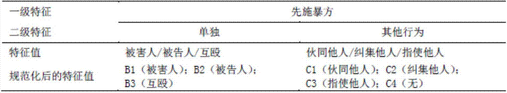 Case retrieval method based on genetic algorithm and nearest neighbor algorithm