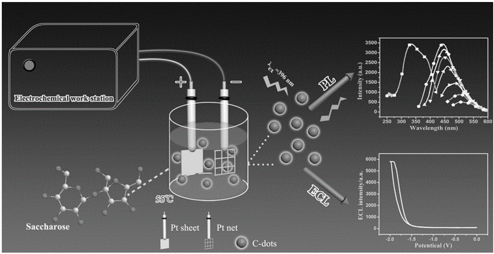 Preparation method for carbon quantum dots having controllable electroluminescent and photoluminescent performances