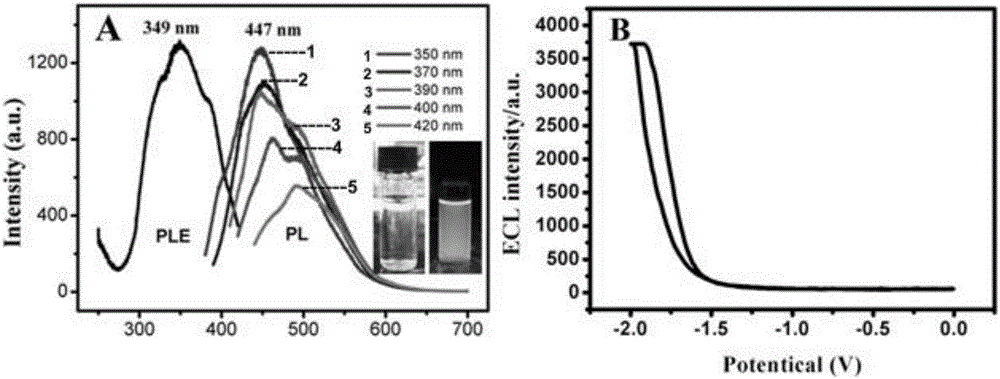 Preparation method for carbon quantum dots having controllable electroluminescent and photoluminescent performances