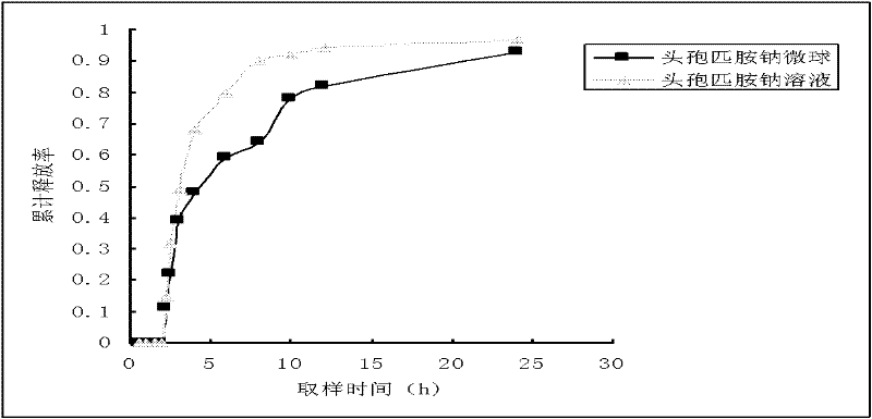 Cefpiramide sodium micro-spheres and preparing method thereof