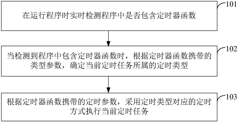 Timing method and device