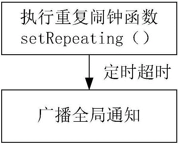 Timing method and device