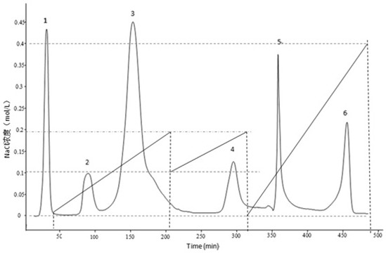 A method for separating egg white allergens