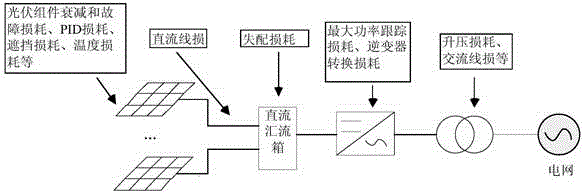 Method for online detection and assessment of photovoltaic system