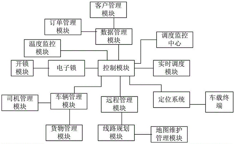 Monitoring, tracing, and managing system for logistics transport