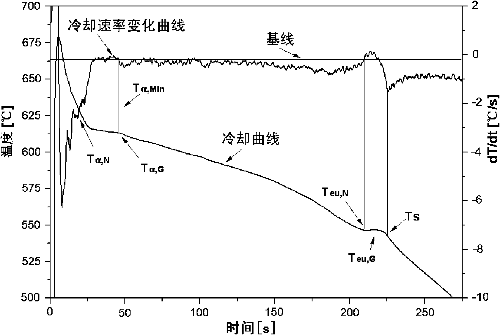 Method and device for carrying out online component detection and solidification structure control on magnesium alloy